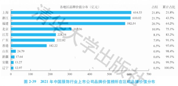 2021中国服饰行业上市公司品牌价值榜:国潮崛起
