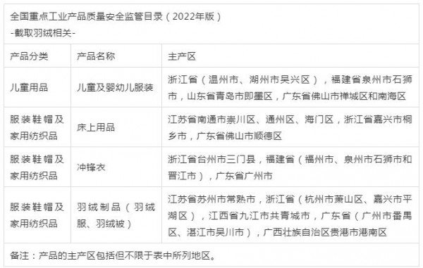 羽绒制品继续列入全国重点工业产品质量安全监管目录