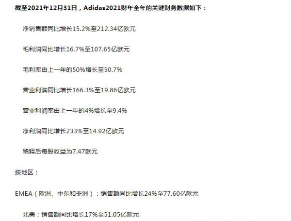 阿迪达斯2021年销售额212.3亿欧元,​大中华区增长3%