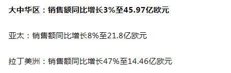 阿迪达斯2021年销售额212.3亿欧元,​大中华区增长3%