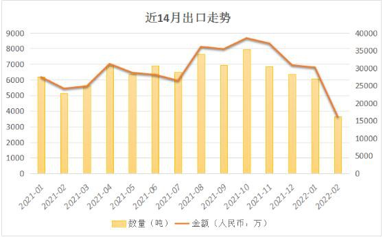 2022年1-2月“羽绒或羽毛填充的寝具”出口统计