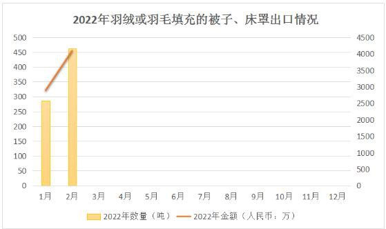 2022年1-2月“羽绒或羽毛填充的寝具”出口统计