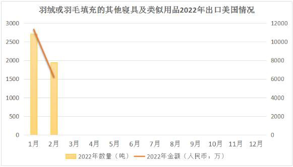2022年1-2月“羽绒或羽毛填充的寝具”出口统计