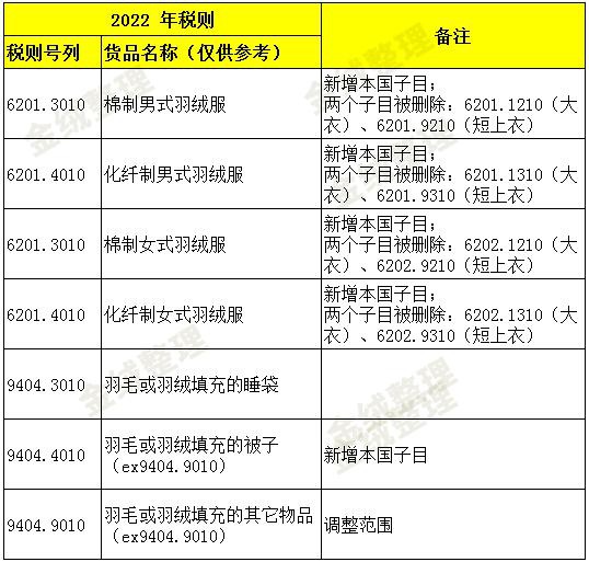 2022年1-2月“羽绒或羽毛填充的寝具”出口统计