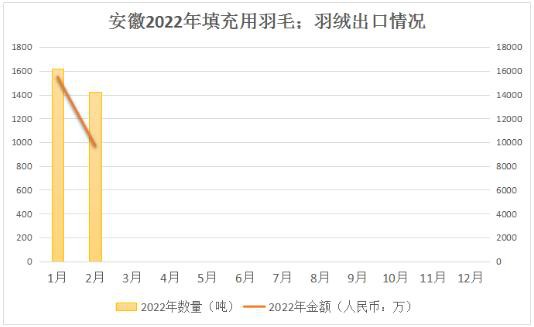 面料信息|主要省市1-2月羽绒羽毛出口统计