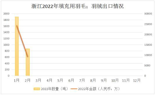 面料信息|主要省市1-2月羽绒羽毛出口统计