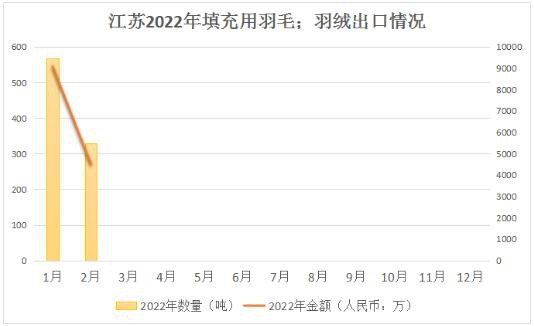 面料信息|主要省市1-2月羽绒羽毛出口统计