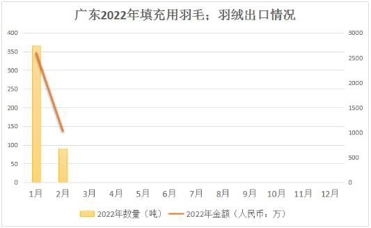 面料信息|主要省市1-2月羽绒羽毛出口统计