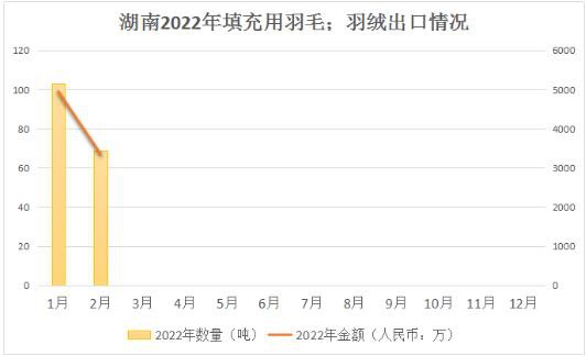 面料信息|主要省市1-2月羽绒羽毛出口统计