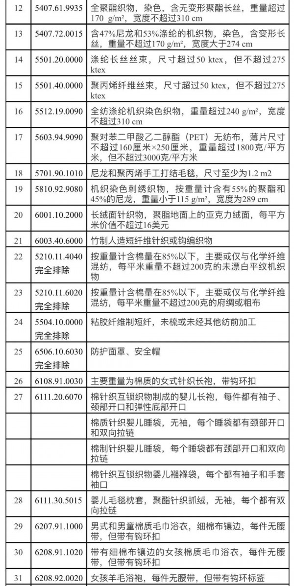 刚刚!美国宣布重新豁免352项中国进口商品关税,多项纺织产品名列其中