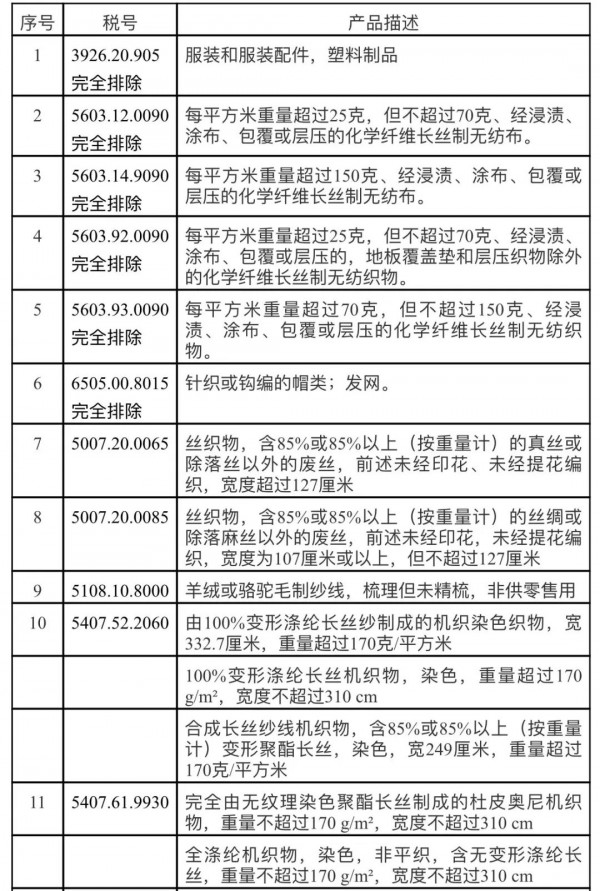 刚刚!美国宣布重新豁免352项中国进口商品关税,多项纺织产品名列其中