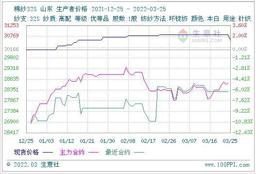 纺织资讯|纺织下游需求弱势 棉花棉纱高位整理