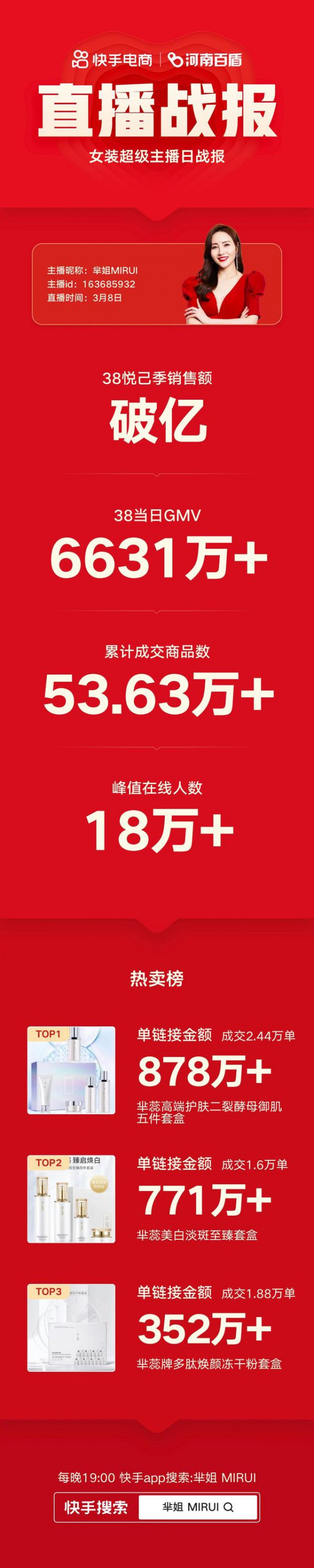 快手电商女装超级主播日GMV近7亿,售出商品近900万件!