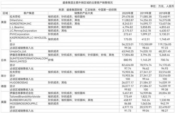 FILA等大牌订单强劲 成衣制造龙头一季度净赚6100万