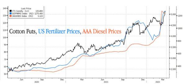 美国棉花价格飞涨 衣服也要开始“通胀”了吗