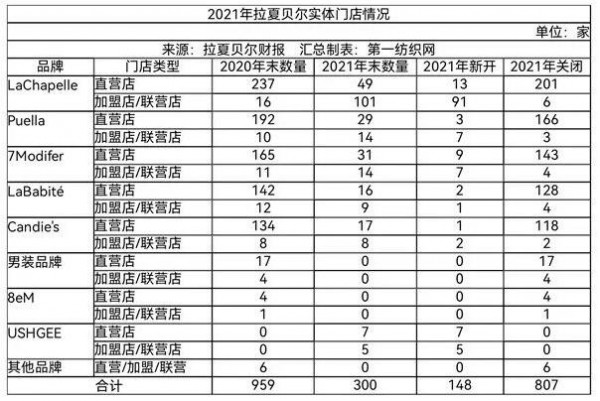 门店300家,去年亏8亿,拉夏贝尔:退市后做好这些事儿!