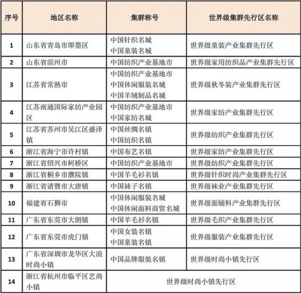 国内纺织|走向世界级 常熟羽绒服产业集群已有世界级特征