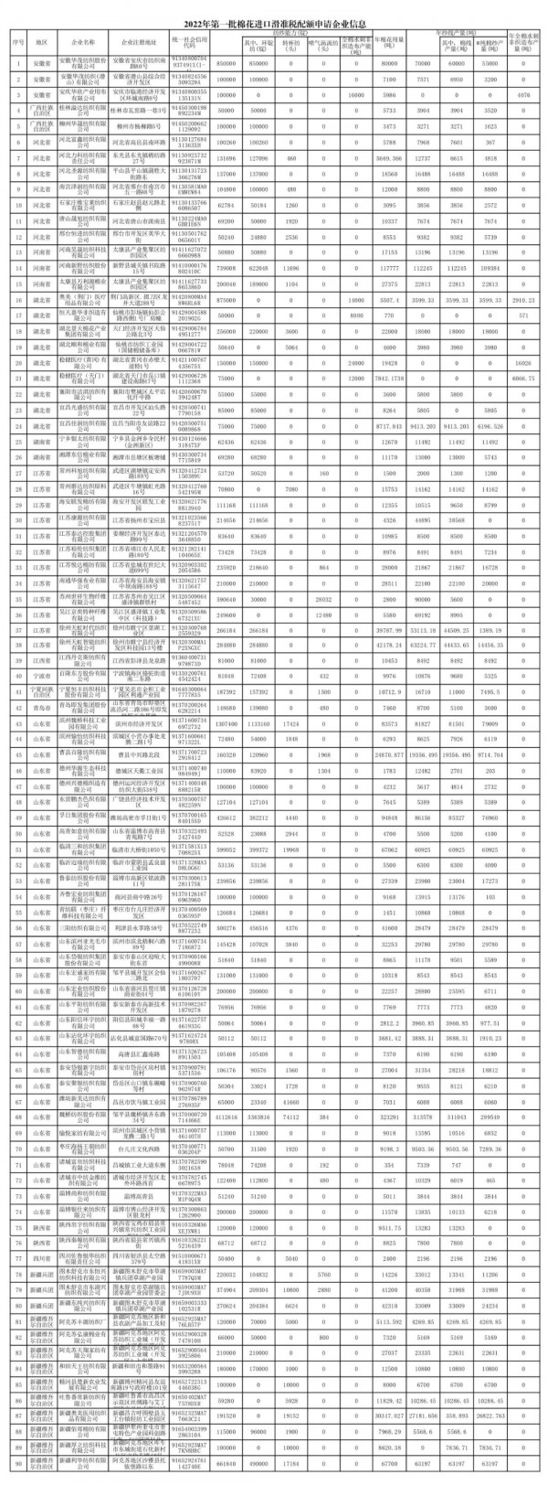 ​2022年第一批棉花进口滑准税配额申请企业信息公示名单发布
