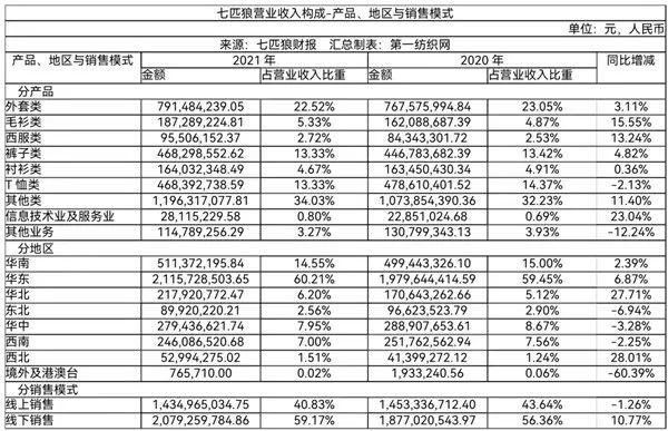 旗下国际轻奢品牌“出击” 拥有门店1876家的七匹狼去年净赚2.31亿