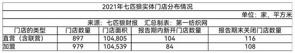 旗下国际轻奢品牌“出击” 拥有门店1876家的七匹狼去年净赚2.31亿