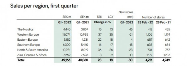 H&M集团计划今年再关200多家店 或将计划市场扩张