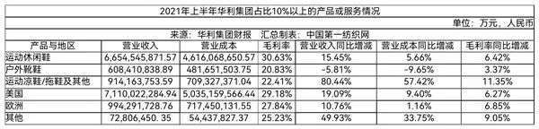全球运动鞋消费需求强劲 这家粤企曾为耐克等大牌代加工去年营收174亿!