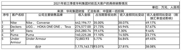 全球运动鞋消费需求强劲 这家粤企曾为耐克等大牌代加工去年营收174亿!