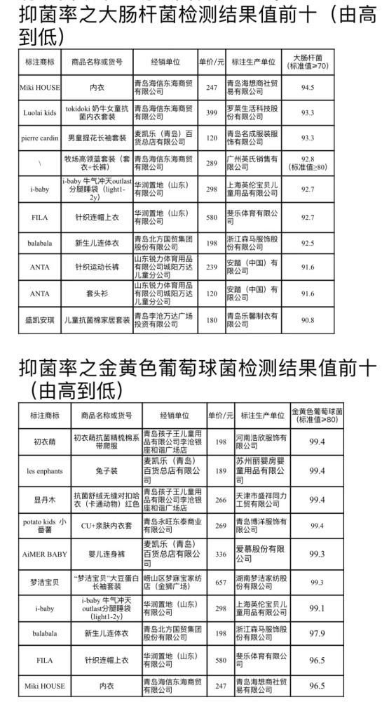 青岛消保委测评25款抗菌童装,均符合标准!彼迪宝贝,patato kids,阳光礼物等青岛本土品牌表现不俗!