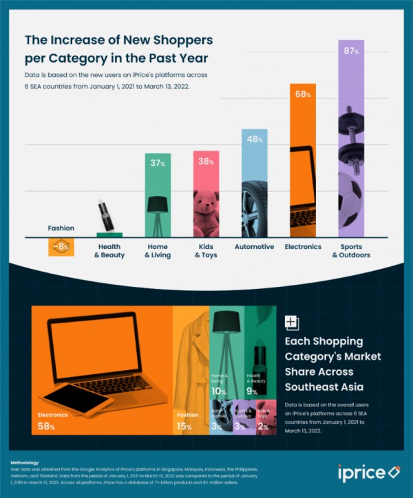 “她经济”时代,东南亚女性在线消费者猛增54%