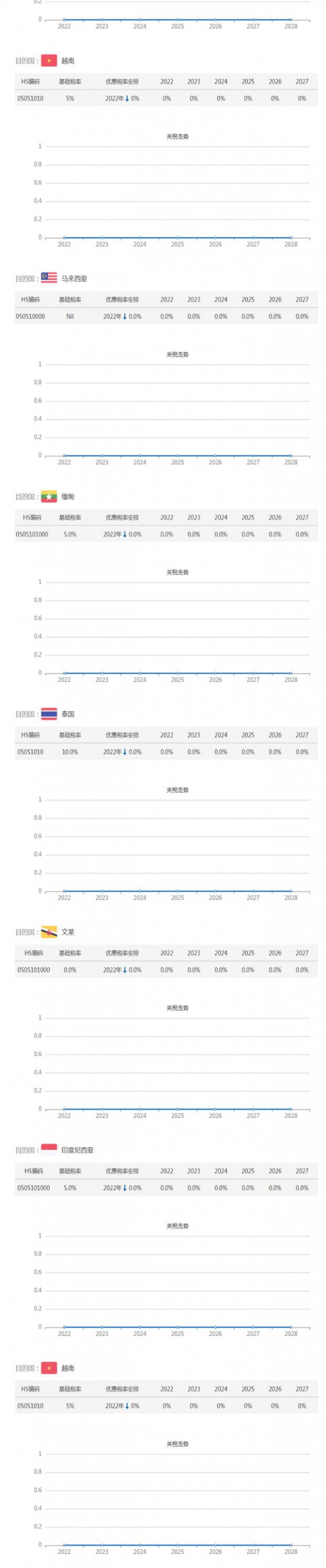面对中国羽绒产业 东盟十国如何减免进口关税