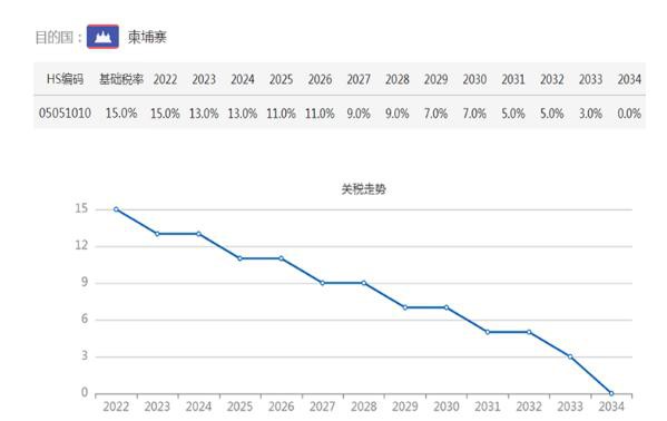 面对中国羽绒产业 东盟十国如何减免进口关税