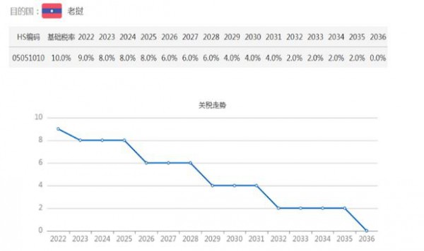 面对中国羽绒产业 东盟十国如何减免进口关税