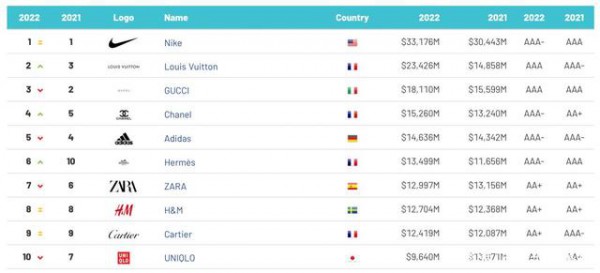 疫情下时尚行业大洗牌!耐克最稳 李宁上升最快