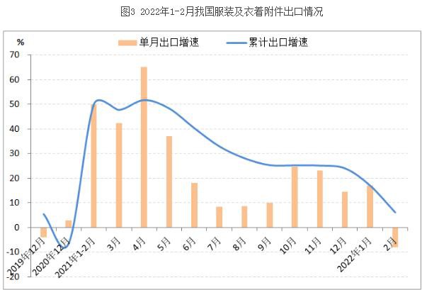 2022年1-2月我国服装行业经济运行简报