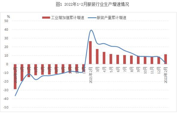 2022年1-2月我国服装行业经济运行简报