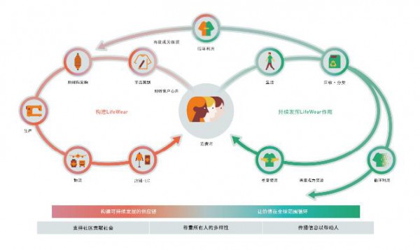 优衣库发布《2022年可持续发展报告》中文版