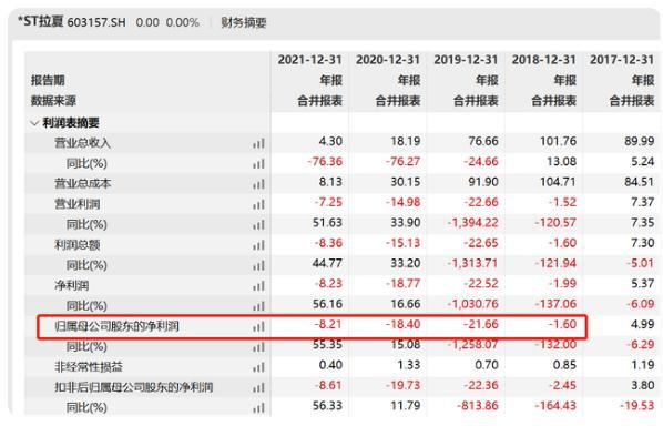 宣告退市!“中国版ZARA”拉夏贝尔4月22日起进入退市整理期