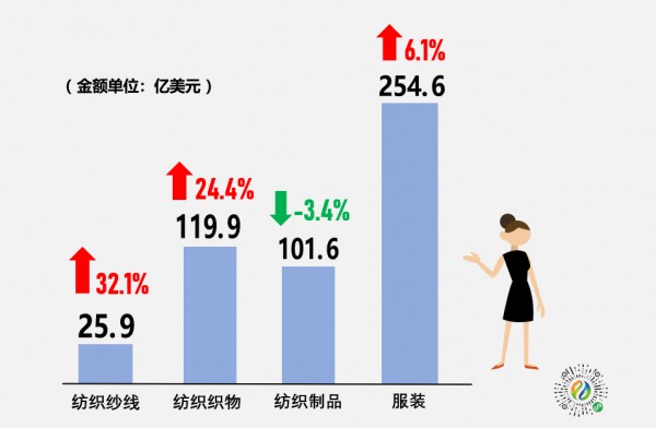 全国一季度纺织品服装出口增长11.2%