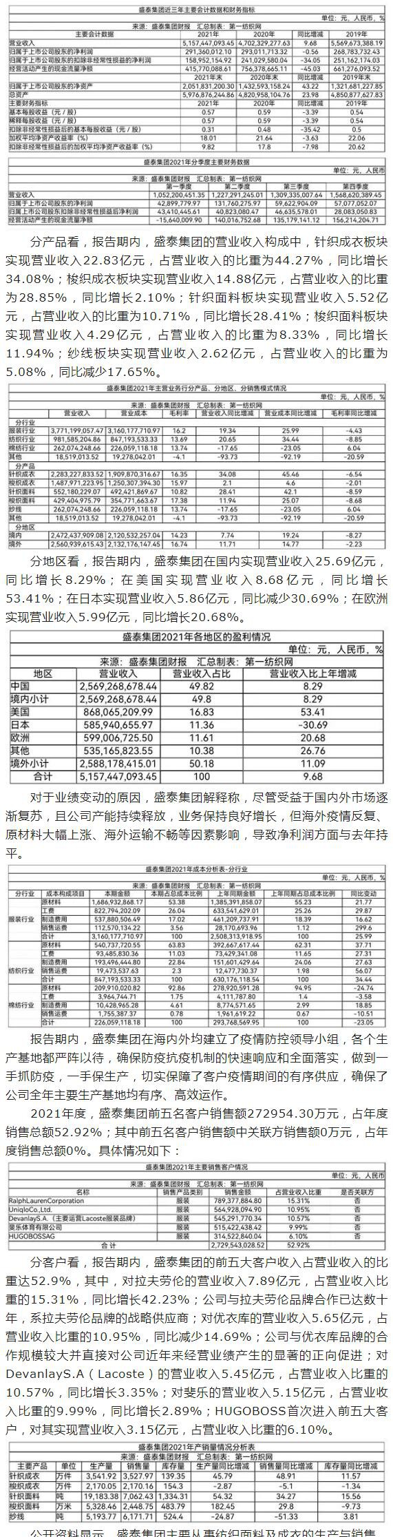 服务拉夫劳伦,优衣库等品牌全产业链制衣龙头盛泰集团去年营收51.57亿