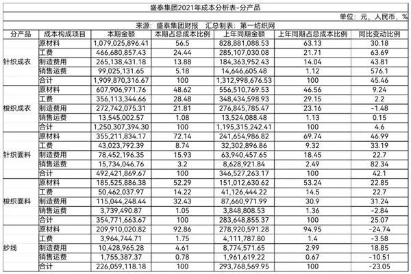 服务拉夫劳伦,优衣库等品牌全产业链制衣龙头盛泰集团去年营收51.57亿