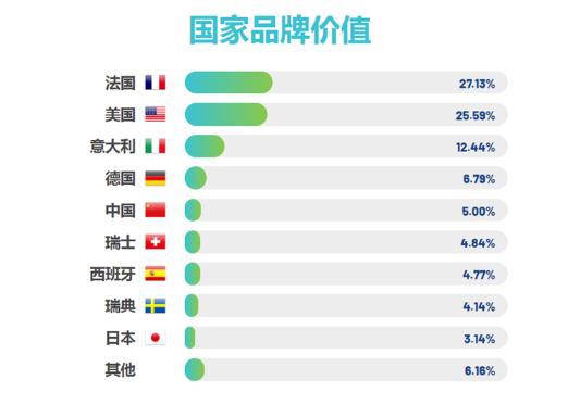 波司登上榜2022全球最有价值50强服饰品牌