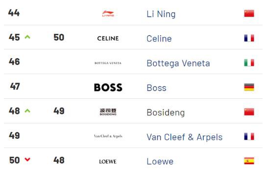 波司登上榜2022全球最有价值50强服饰品牌