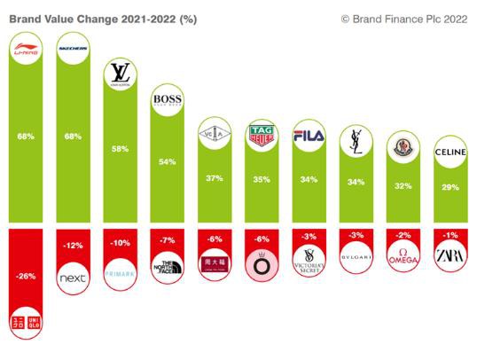 波司登上榜2022全球最有价值50强服饰品牌