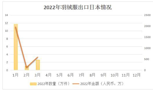 在RCEP关税削减下 羽绒服出口第一季度日本情况盘点