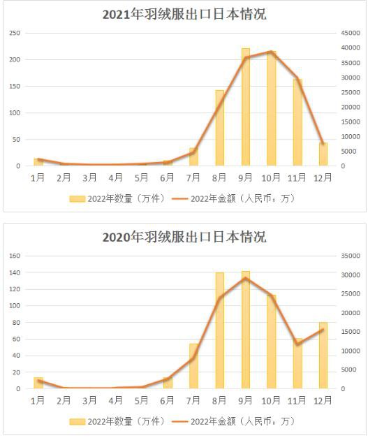 在RCEP关税削减下 羽绒服出口第一季度日本情况盘点