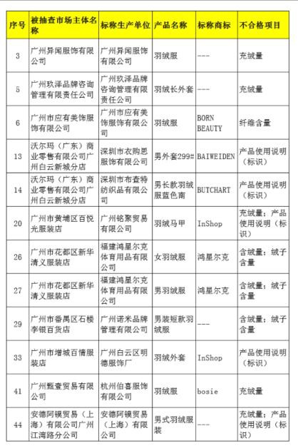 竟达到28%不合格?2021年广州市羽绒服产品质量检测抽查结果公布