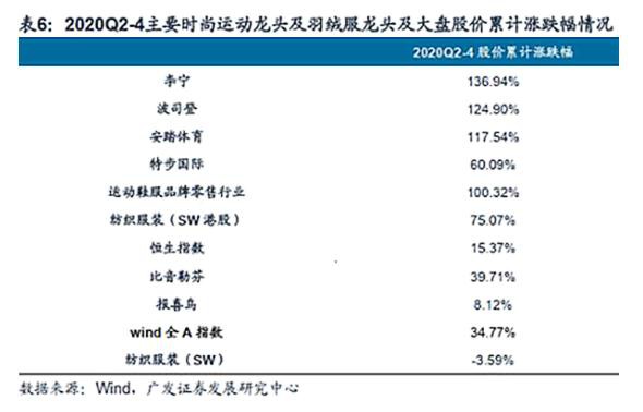 新一轮疫后修复 羽绒服龙头有望跑赢市场