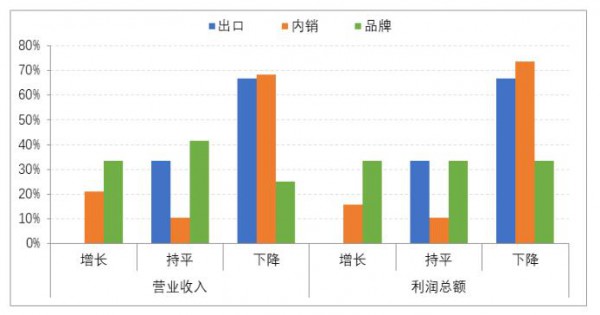行业聚焦｜2022年春季中国服装行业运行情况调研分析报告