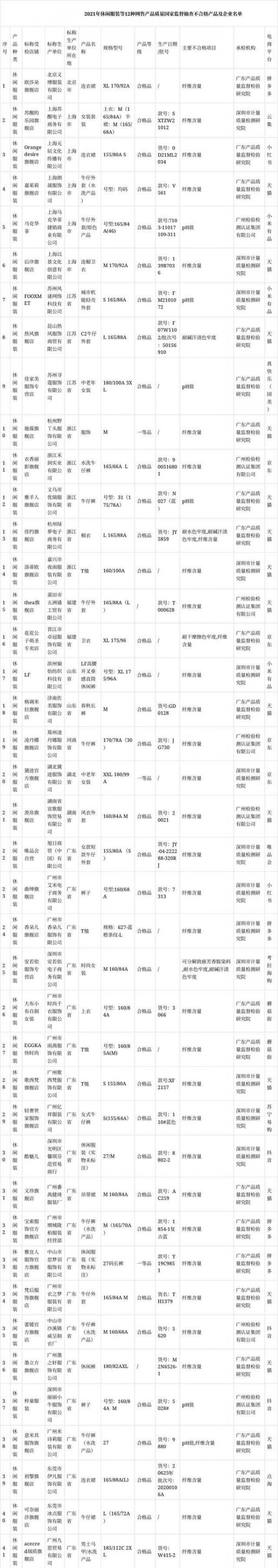 市场监管总局对2021年休闲服装等12种网售产品质量国家监督抽查情况,附名单!