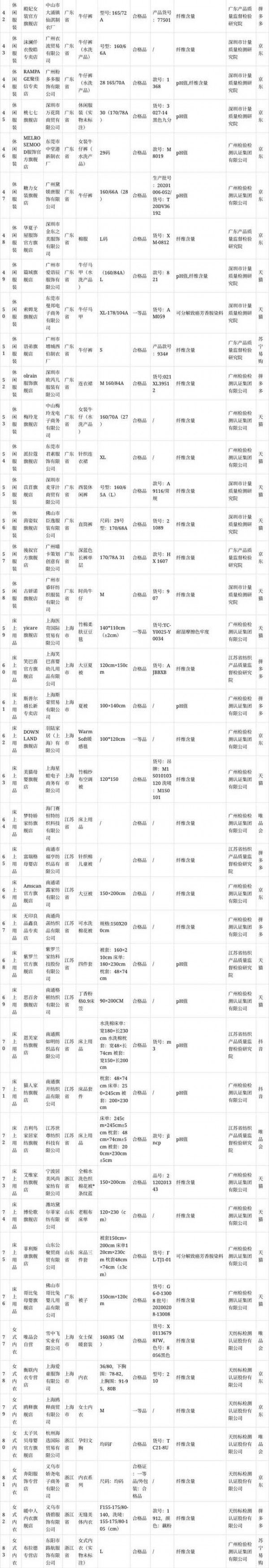 市场监管总局对2021年休闲服装等12种网售产品质量国家监督抽查情况,附名单!